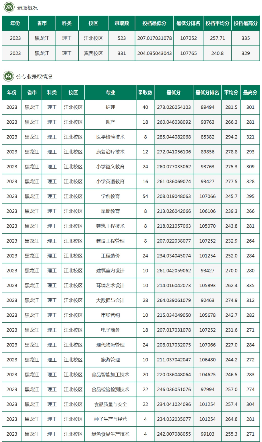 2023黑龙江农垦职业学院录取分数线（含2021-2022历年）