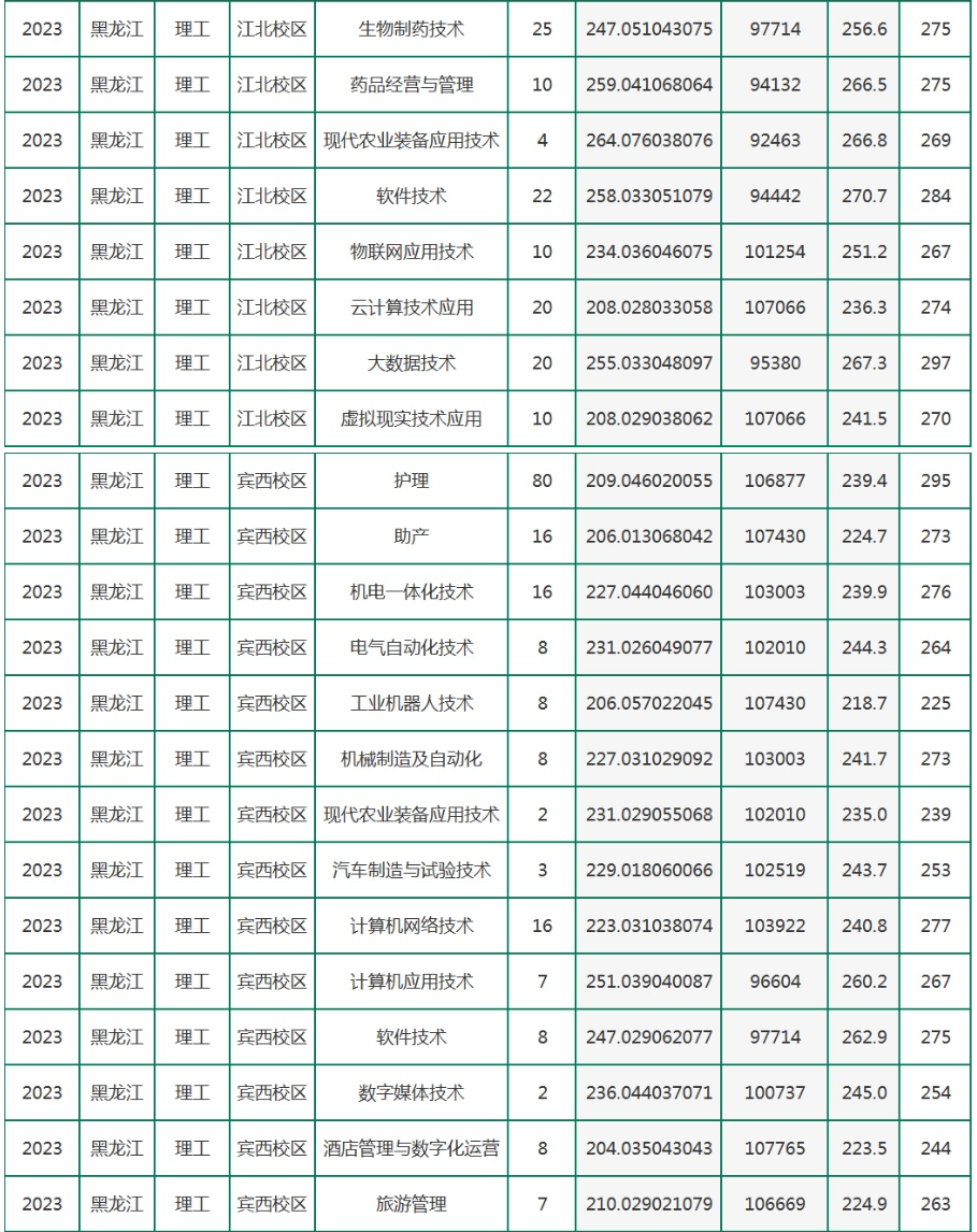 2023黑龙江农垦职业学院录取分数线（含2021-2022历年）