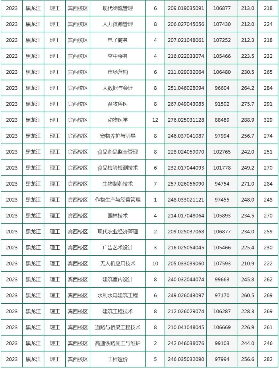 2023黑龙江农垦职业学院录取分数线（含2021-2022历年）