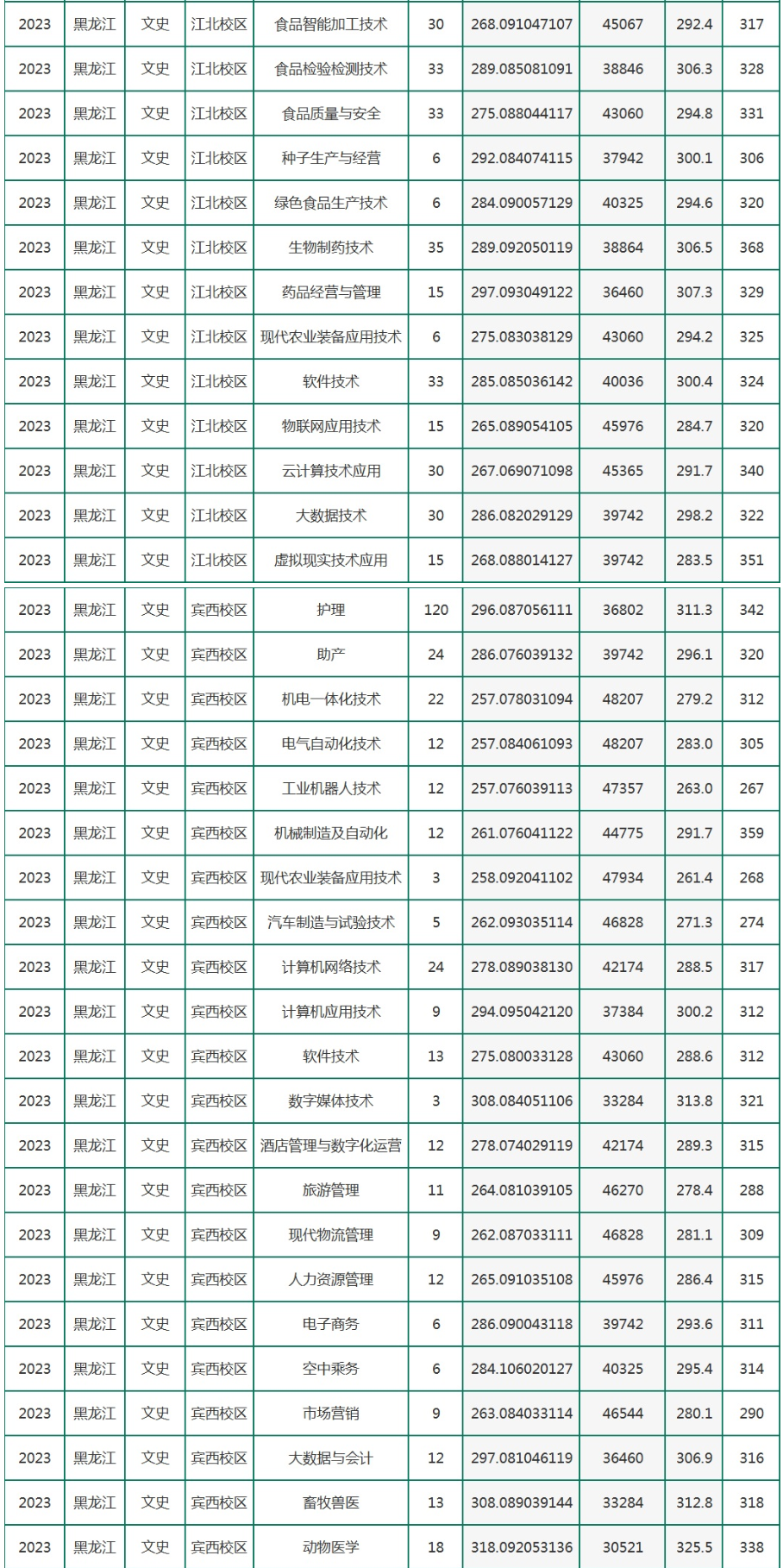 2023黑龙江农垦职业学院录取分数线（含2021-2022历年）