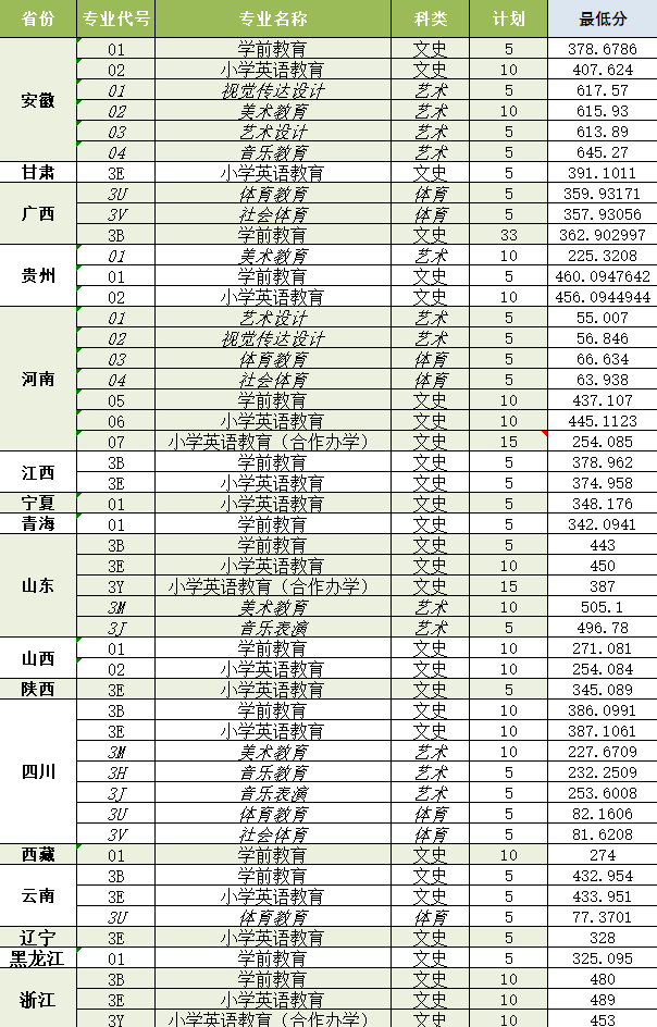 2023徐州幼儿师范高等专科学校录取分数线（含2021-2022历年）