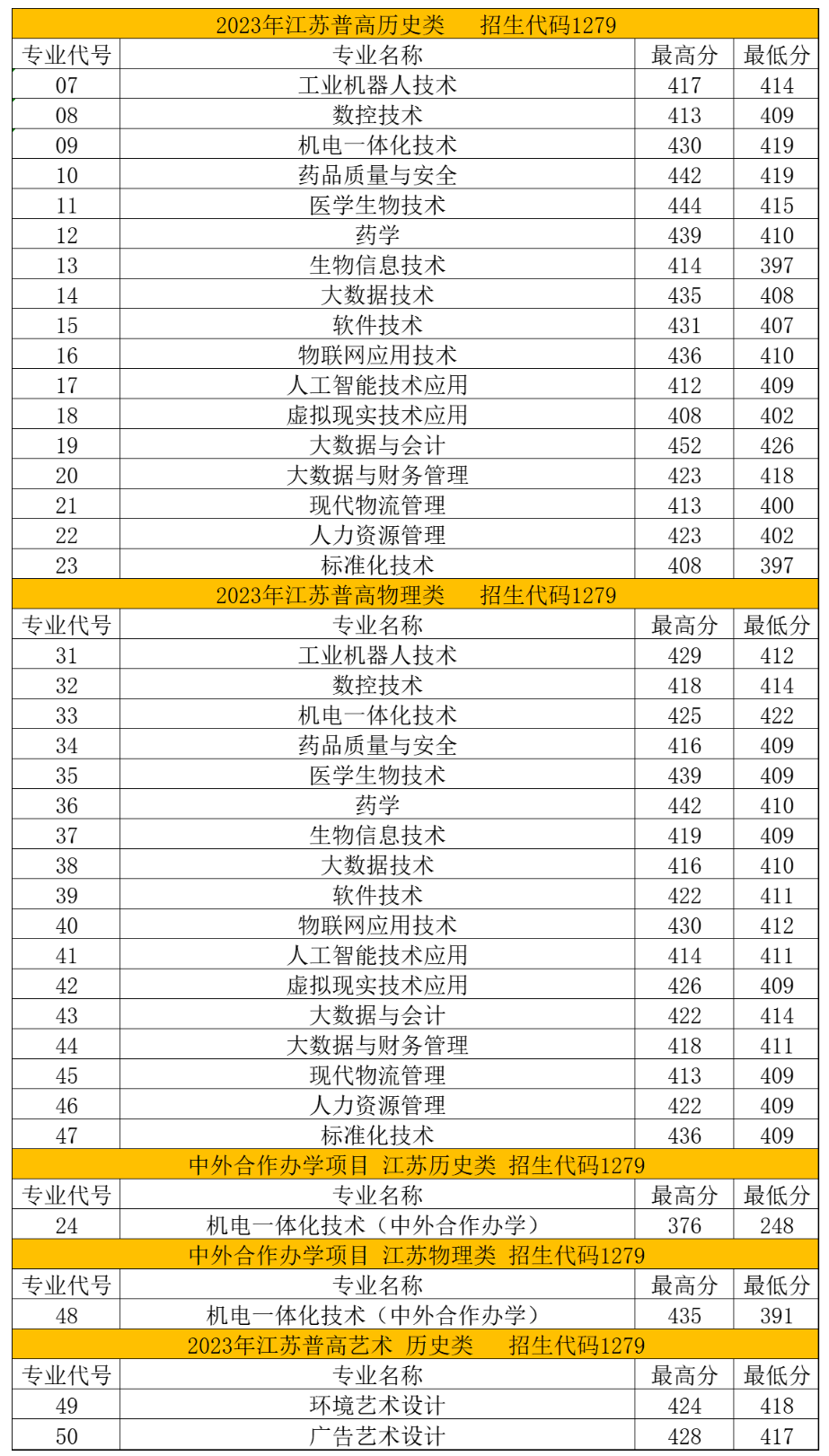 2023苏州健雄职业技术学院录取分数线（含2021-2022历年）