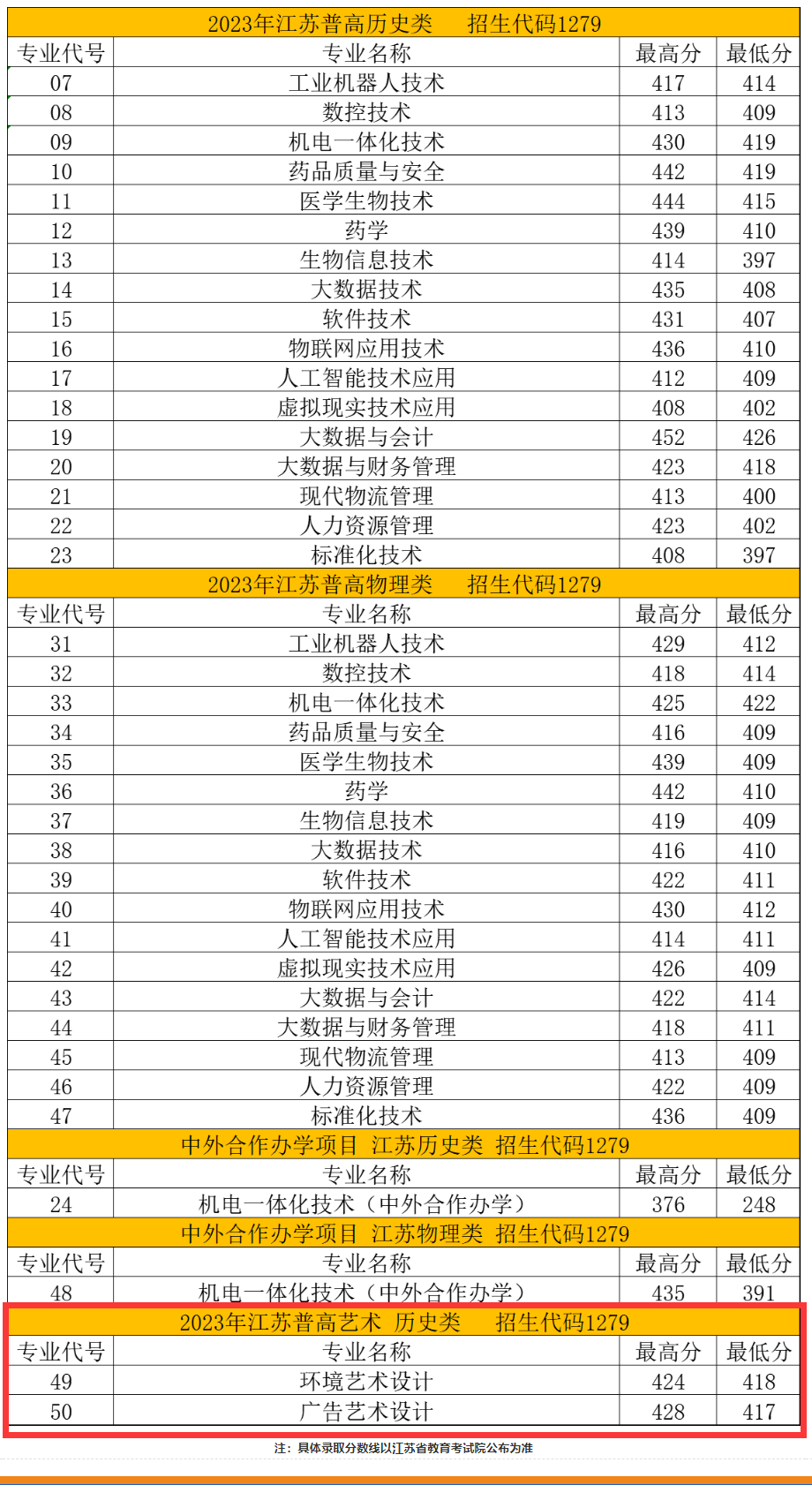 2023苏州健雄职业技术学院艺术类录取分数线（含2021-2022历年）