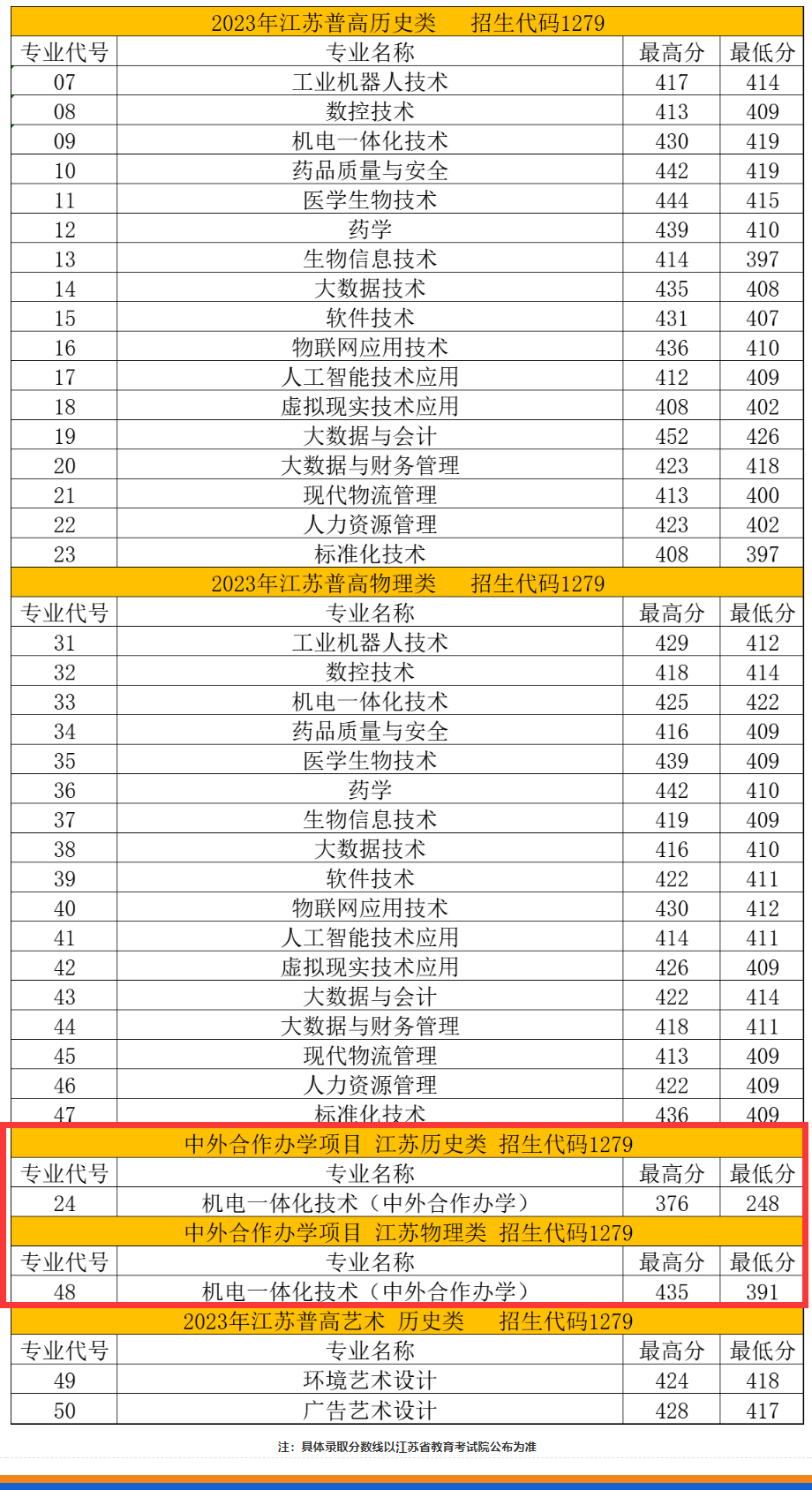 2023苏州健雄职业技术学院中外合作办学分数线