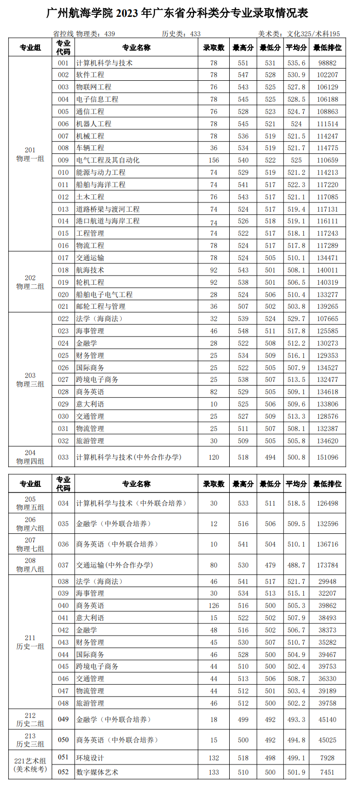 2023广州航海学院录取分数线（含2021-2022历年）