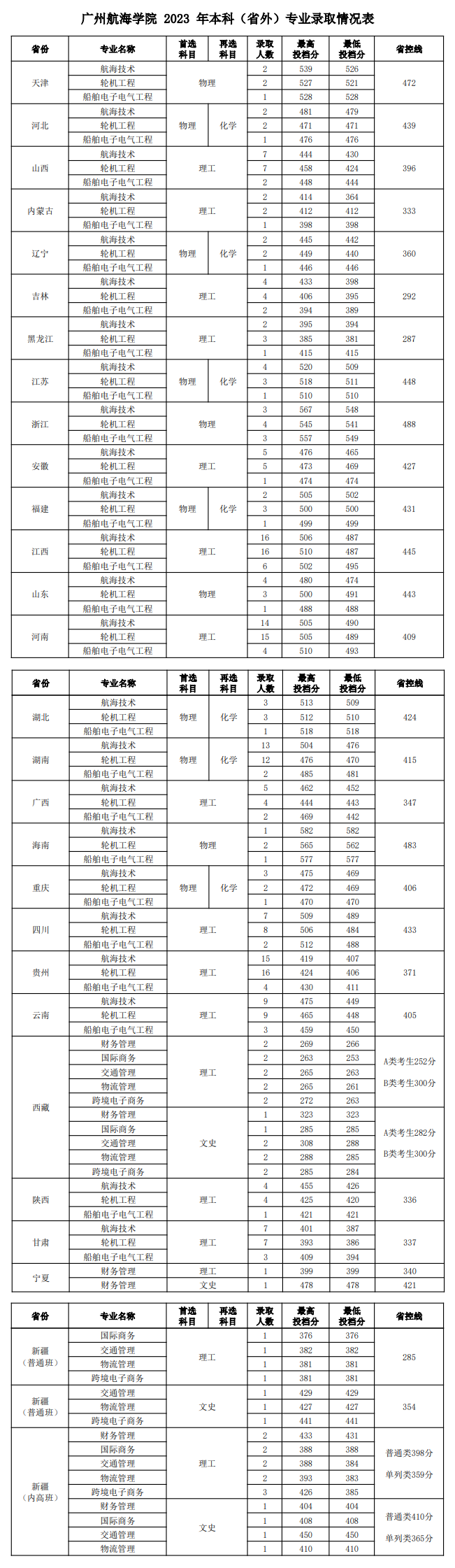 2023广州航海学院录取分数线（含2021-2022历年）