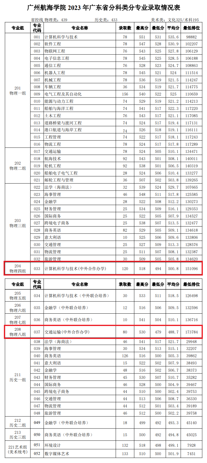 2023广州航海学院中外合作办学分数线（含2022年）