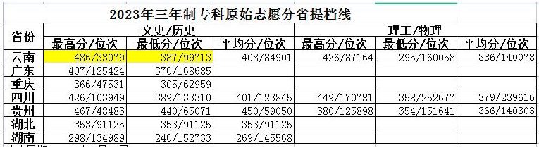 2023玉溪农业职业技术学院录取分数线（含2021-2022历年）