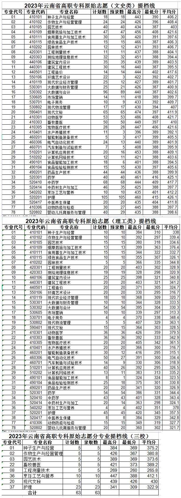 2023玉溪农业职业技术学院录取分数线（含2021-2022历年）