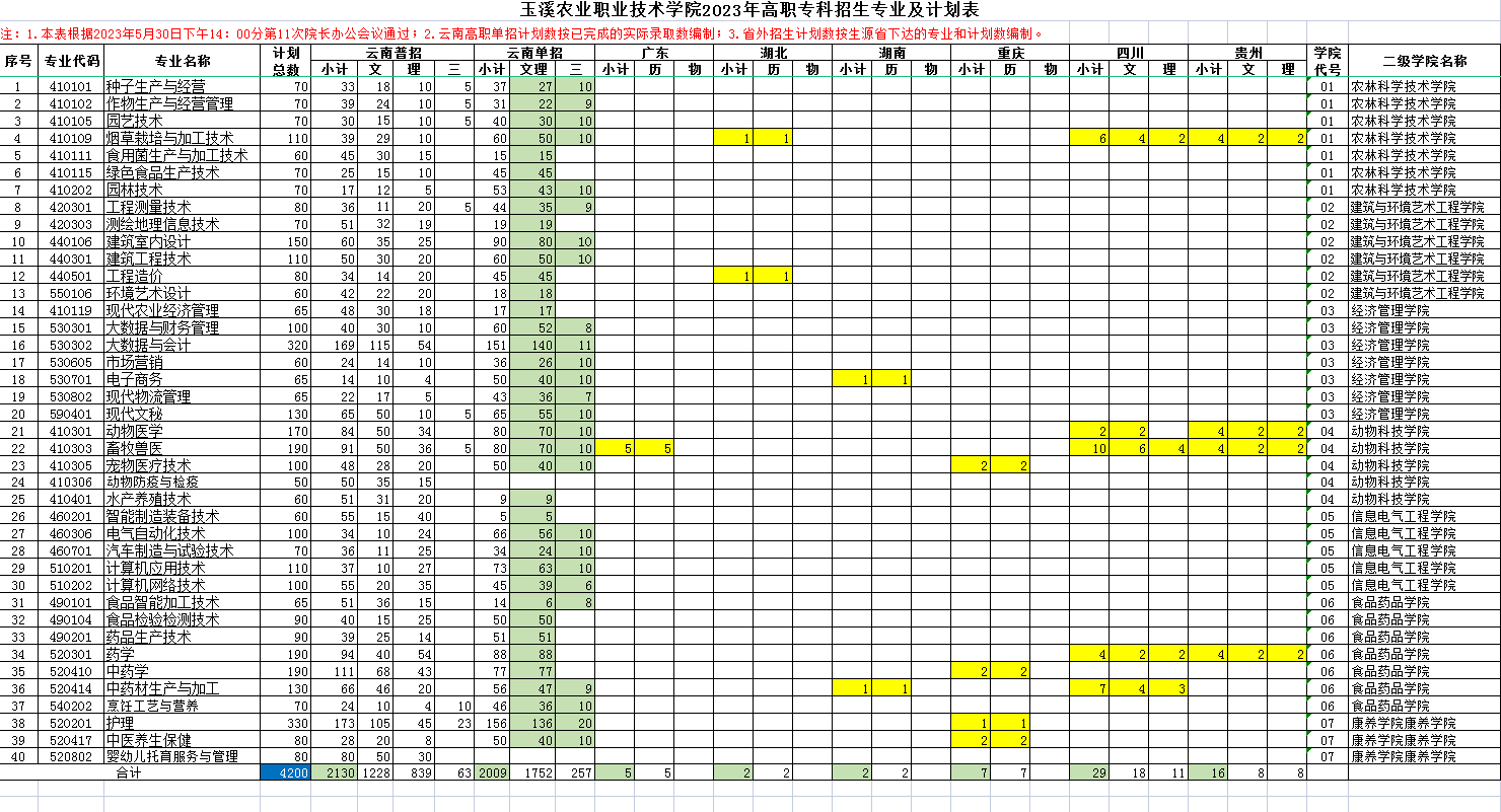 玉溪农业职业技术学院招生计划-各专业招生人数是多少