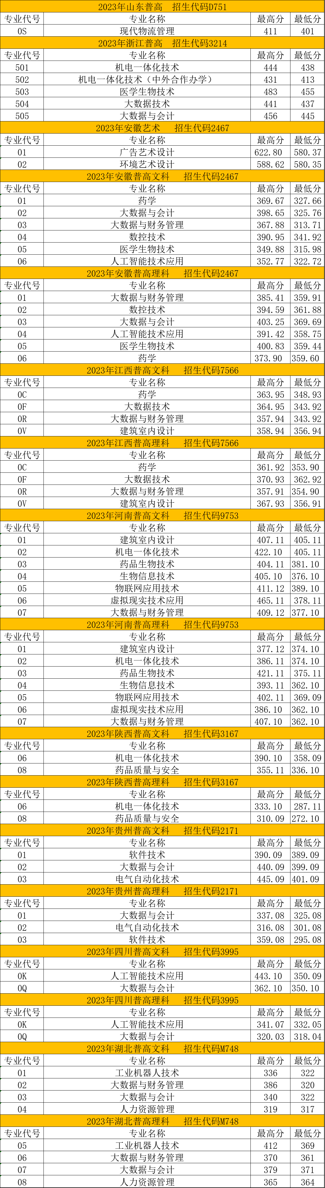 2023苏州健雄职业技术学院录取分数线（含2021-2022历年）