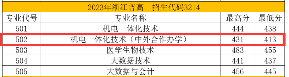 2023苏州健雄职业技术学院中外合作办学分数线