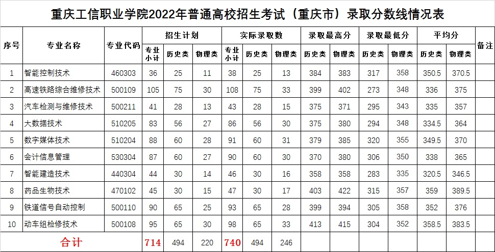 2023重庆工信职业学院录取分数线（含2021-2022历年）