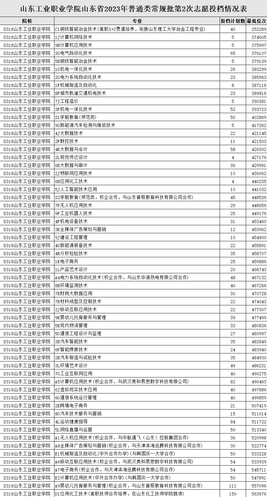 2023山东工业职业学院录取分数线（含2021-2022历年）