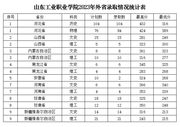 2023山东工业职业学院录取分数线（含2021-2022历年）