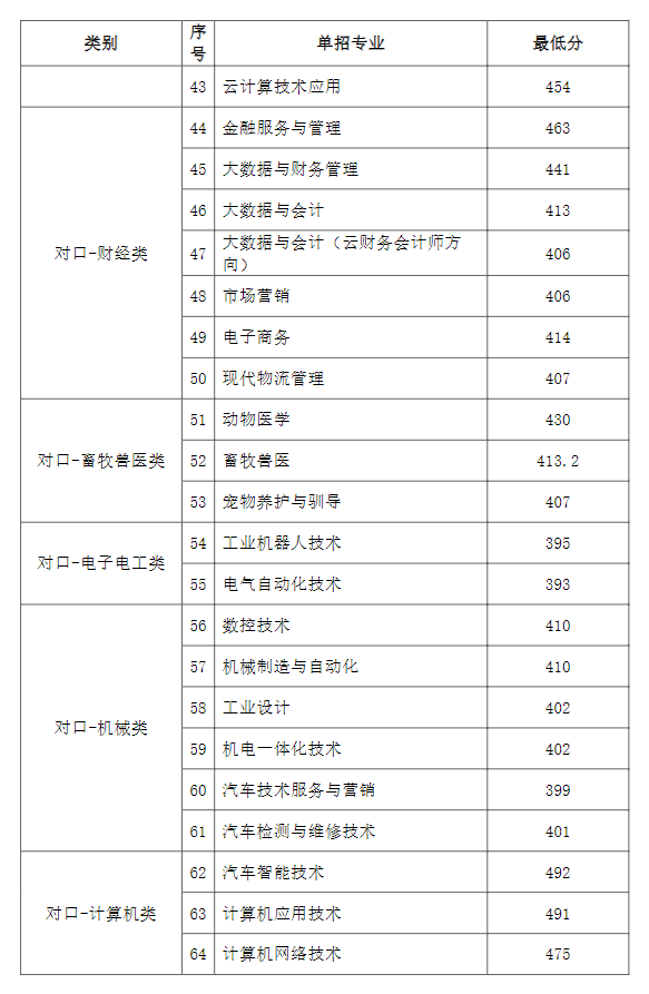 2022廊坊职业技术学院单招录取分数线