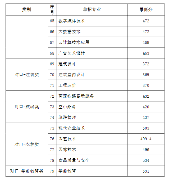 2022廊坊职业技术学院单招录取分数线