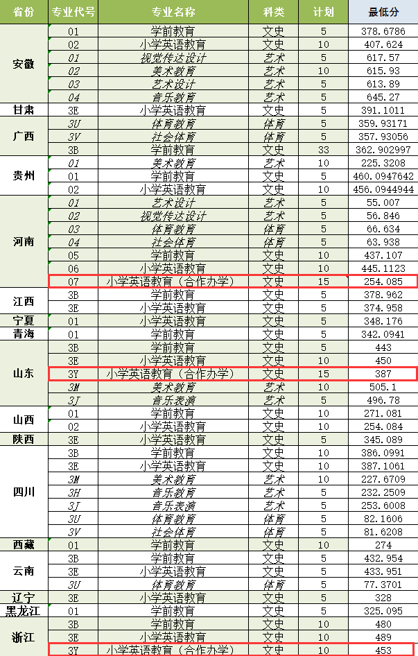 2023徐州幼儿师范高等专科学校中外合作办学分数线