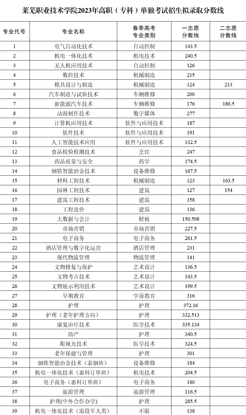 2023莱芜职业技术学院单招和综合评价招生录取分数线（含2021-2022历年）