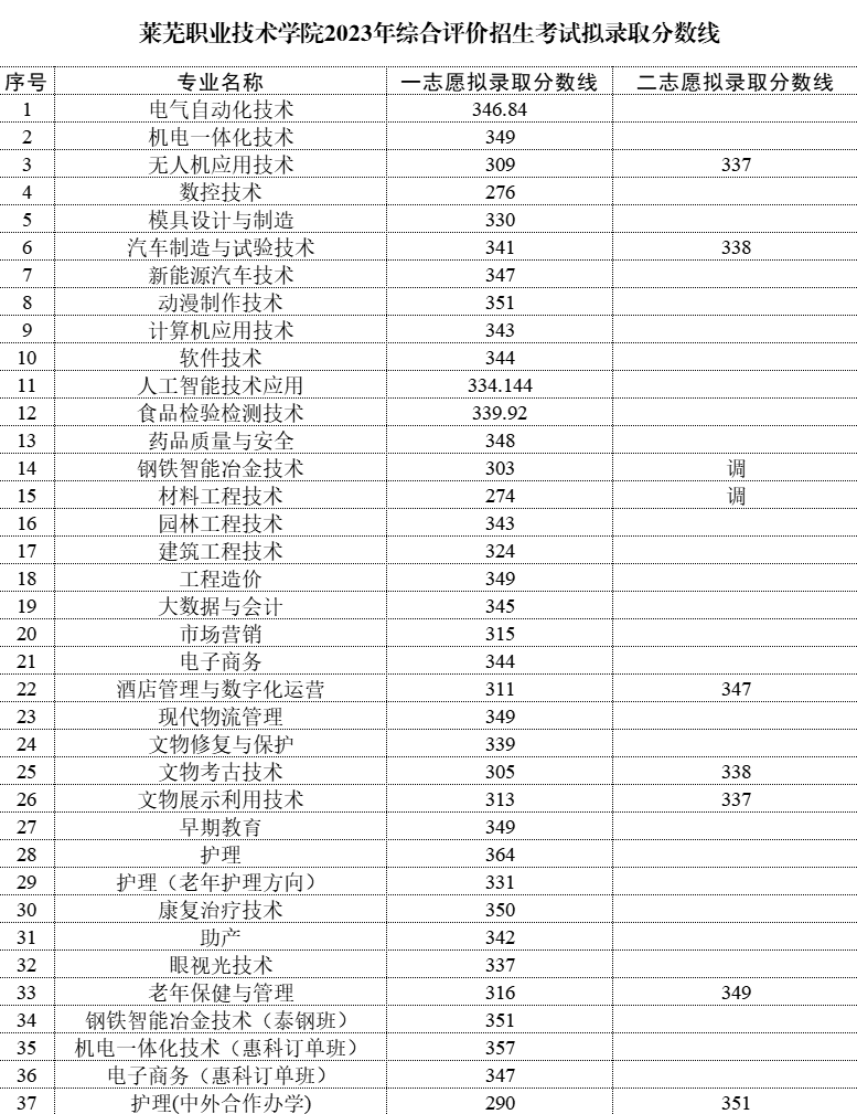 2023莱芜职业技术学院单招和综合评价招生录取分数线（含2021-2022历年）