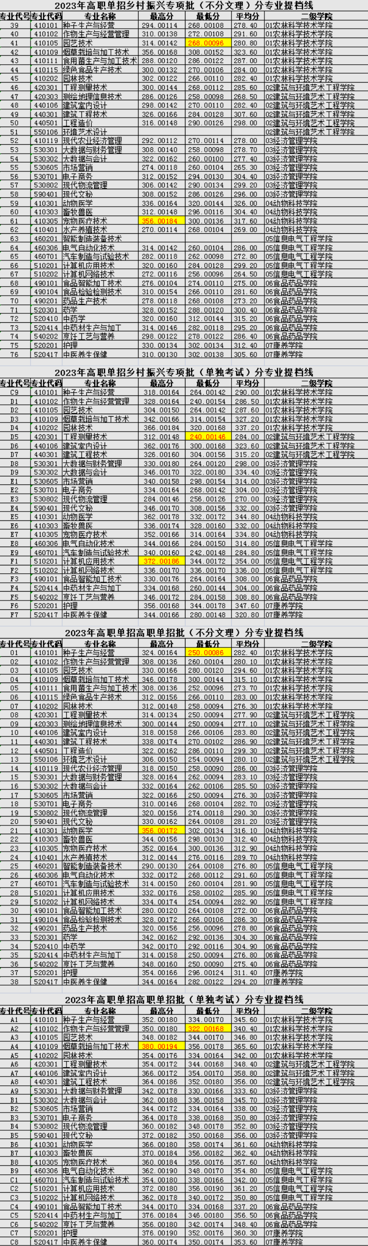 2023玉溪农业职业技术学院单招录取分数线（含2021-2022历年）