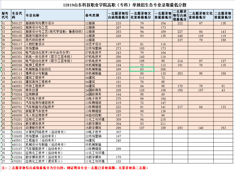 2023山东科技职业学院单招和综合评价招生录取分数线（含2021-2022历年）