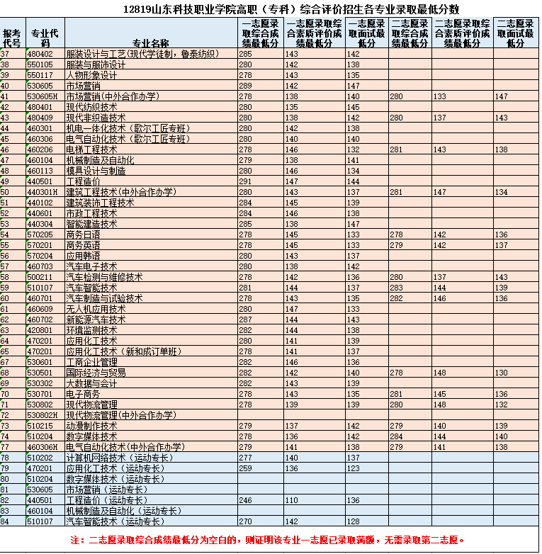 2023山东科技职业学院单招和综合评价招生录取分数线（含2021-2022历年）