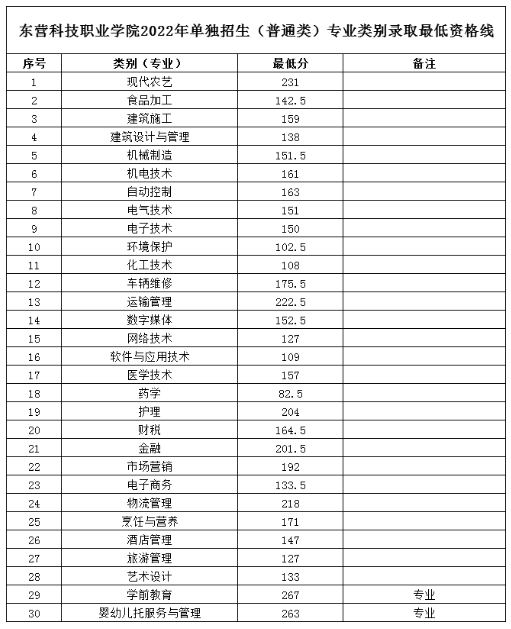 2023东营科技职业学院单招和综合评价招生录取分数线（含2022年）