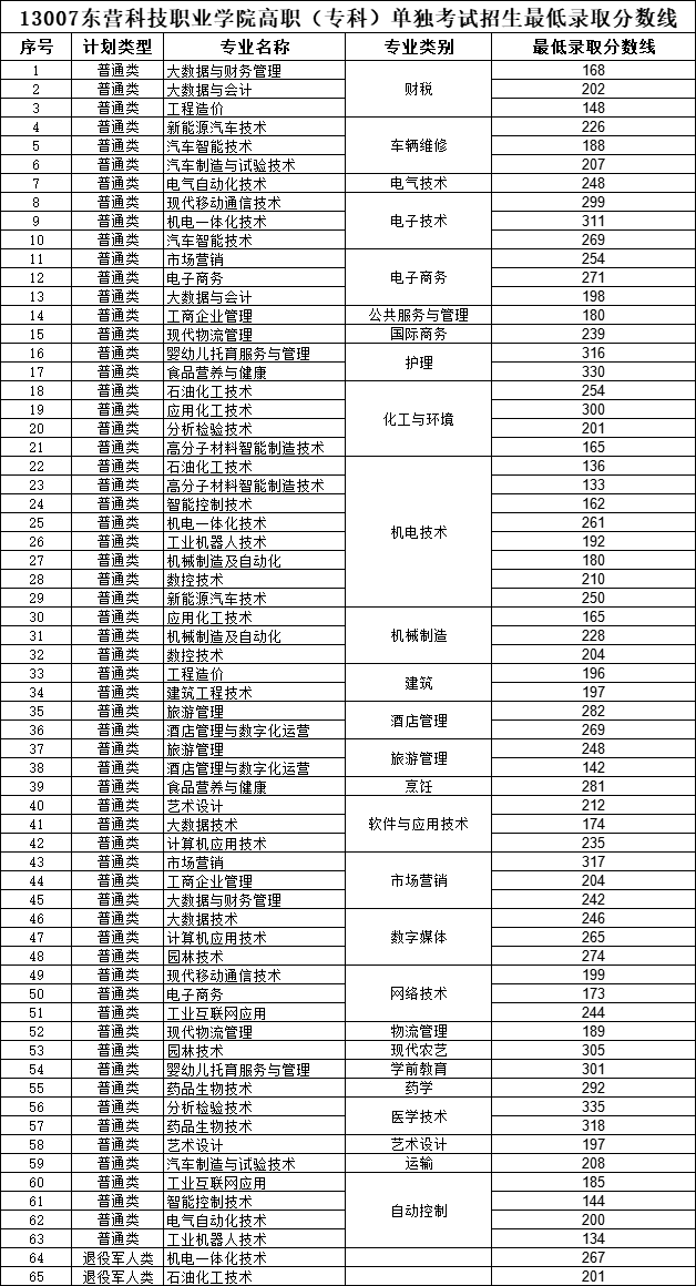 2023东营科技职业学院单招和综合评价招生录取分数线（含2022年）