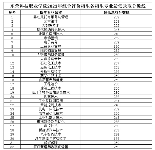 2023东营科技职业学院单招和综合评价招生录取分数线（含2022年）