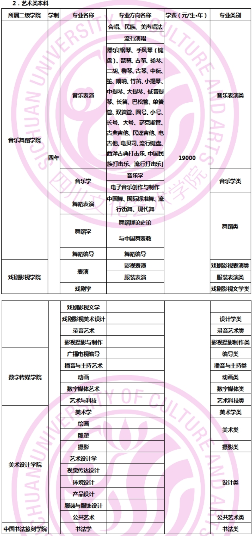 2024四川文化艺术学院艺术类专业有哪些？