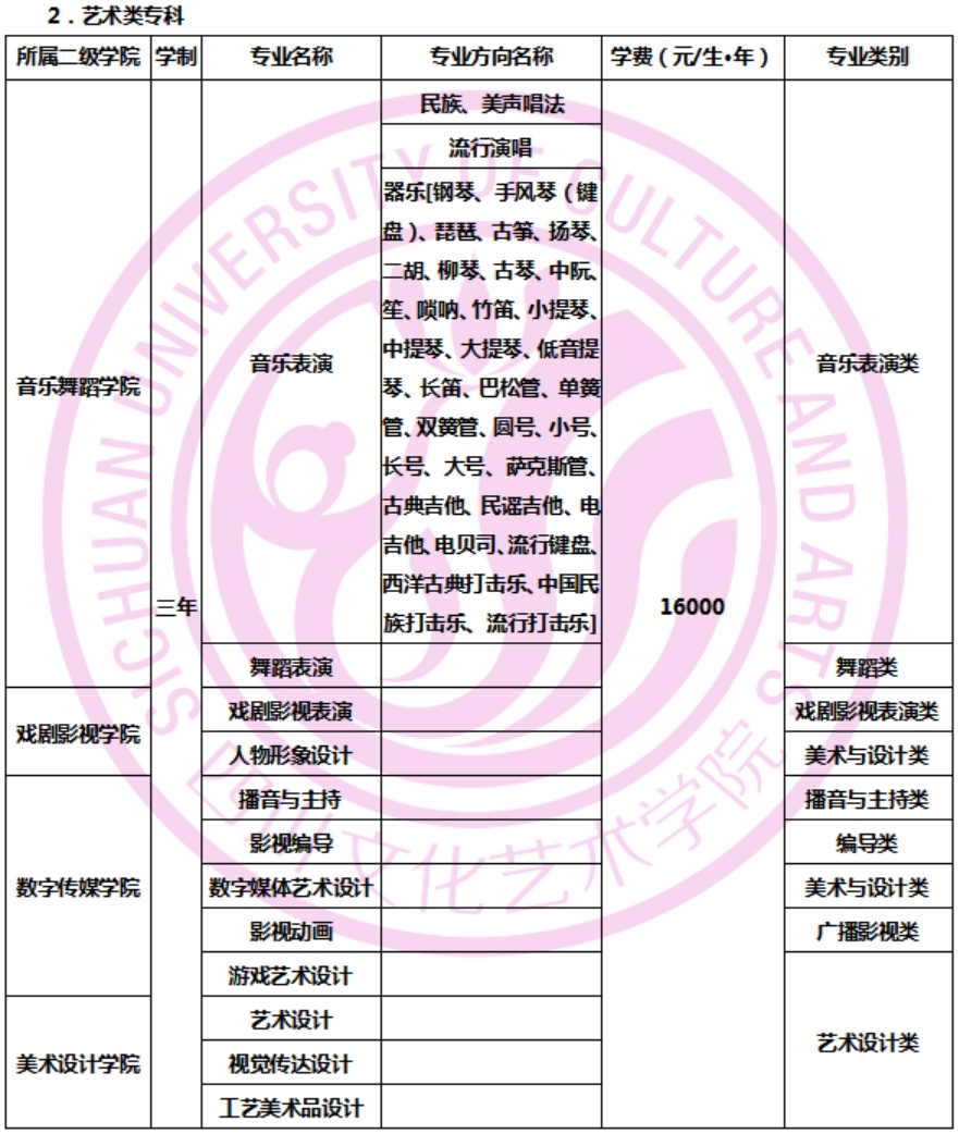 2024四川文化艺术学院艺术类专业有哪些？