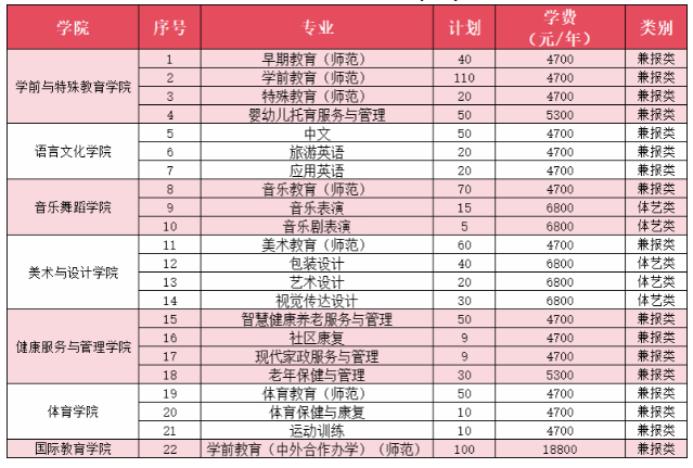 徐州幼儿师范高等专科学校提前招生专业有哪些？