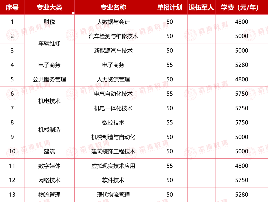 2024年山东劳动职业技术学院高职单独招生和综合评价招生简章