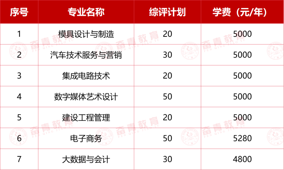 2024年山东劳动职业技术学院高职单独招生和综合评价招生简章