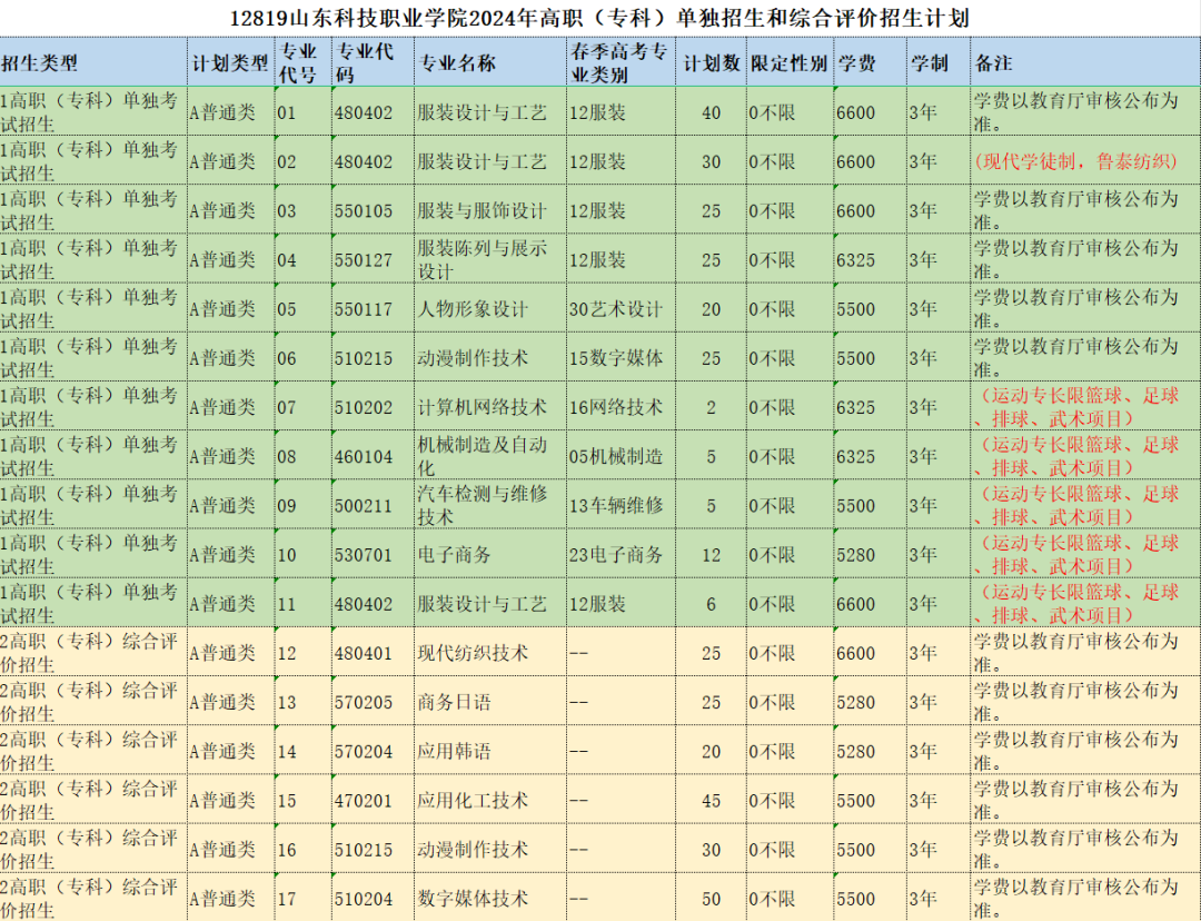 2024年山东科技职业学院高职单独招生和综合评价招生章程