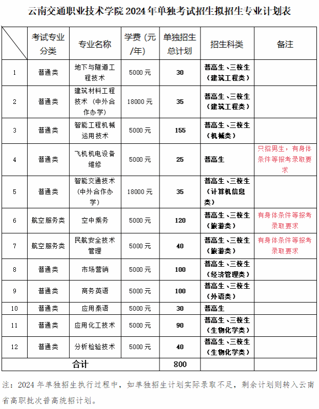 云南交通职业技术学院单招专业有哪些？