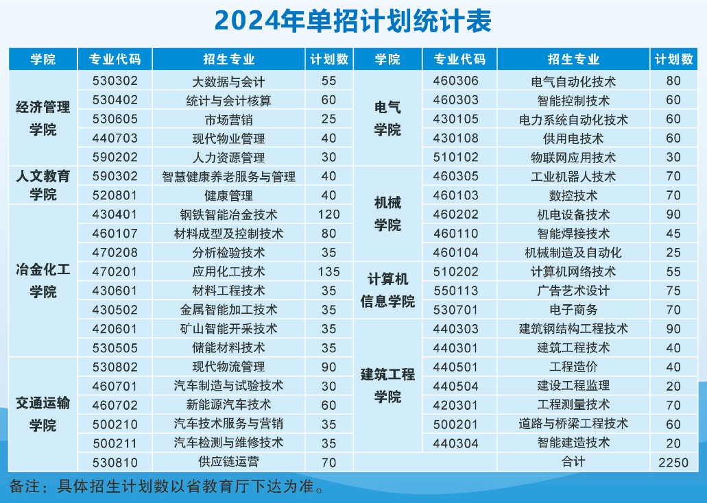 2024年昆明工业职业技术学院单招计划