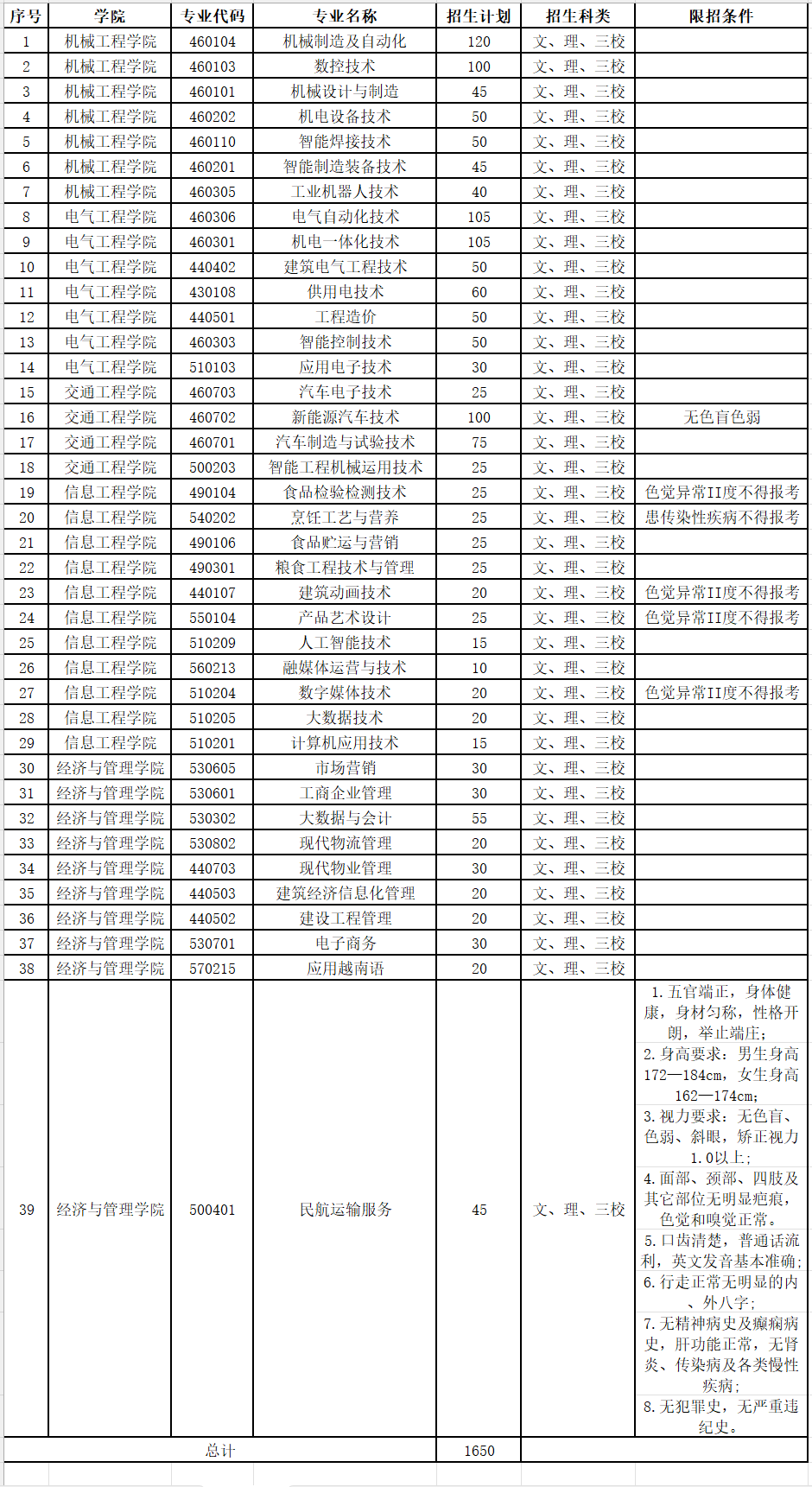 2024年云南机电职业技术学院单招简章