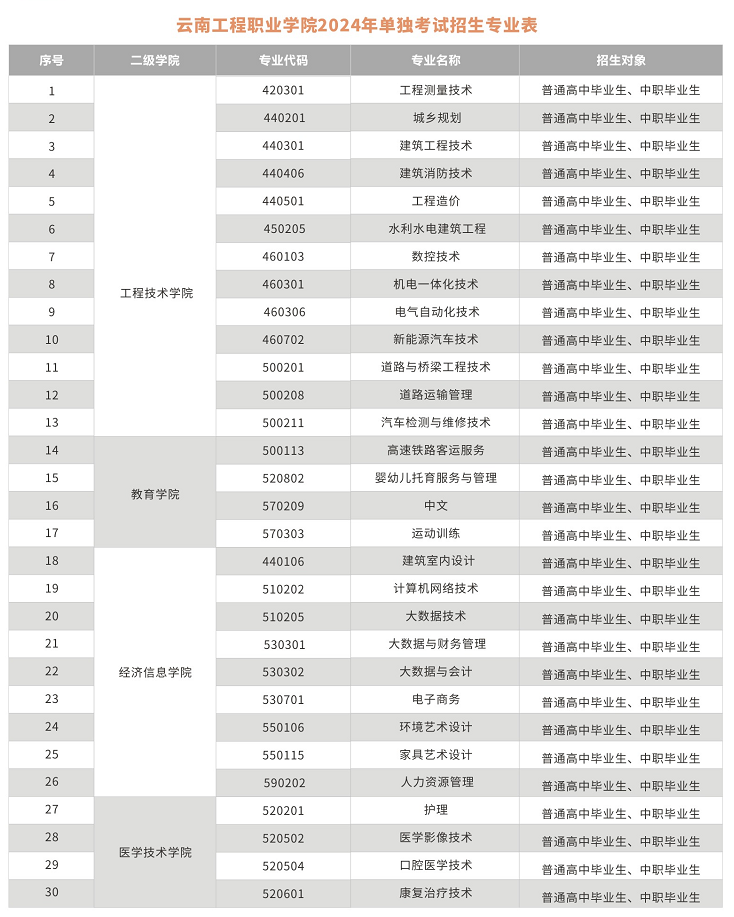 2024年云南工程职业学院单招简章