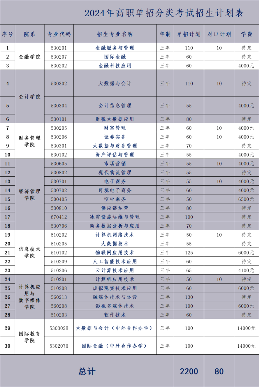 2024长春金融高等专科学校高职单招计划