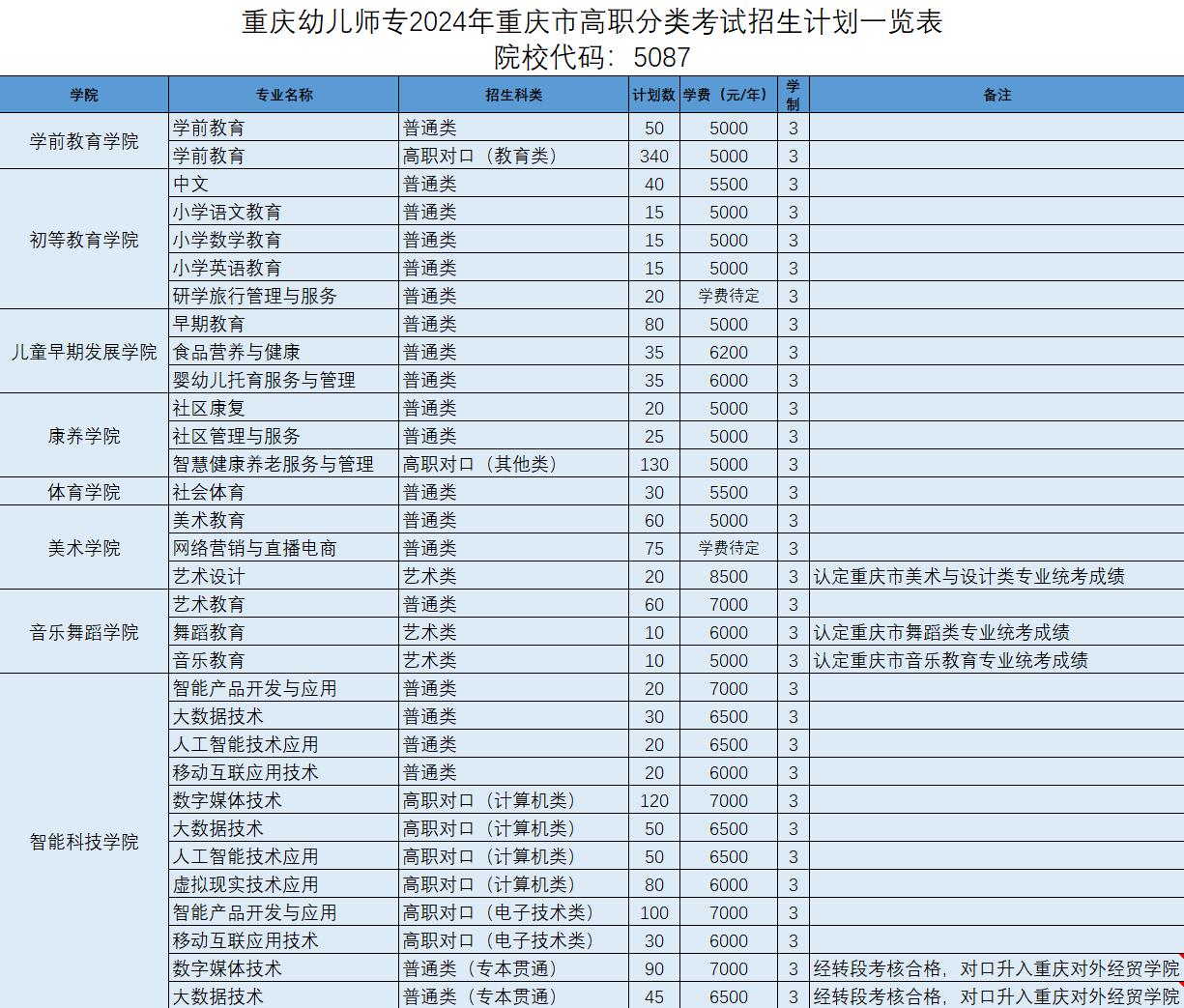 2024重庆幼儿师范高等专科学校高职分类考试招生计划