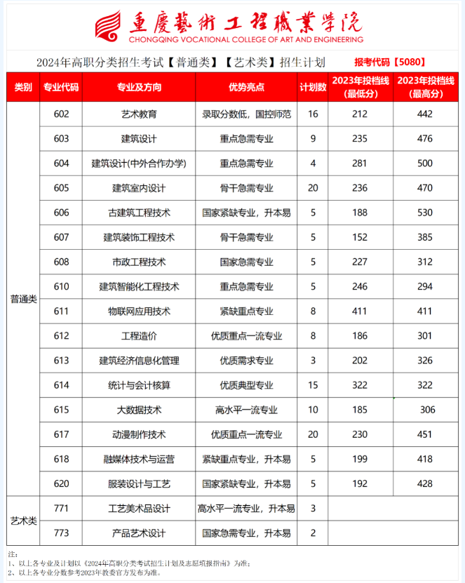 重庆艺术工程职业学院高职分类考试招生专业有哪些？