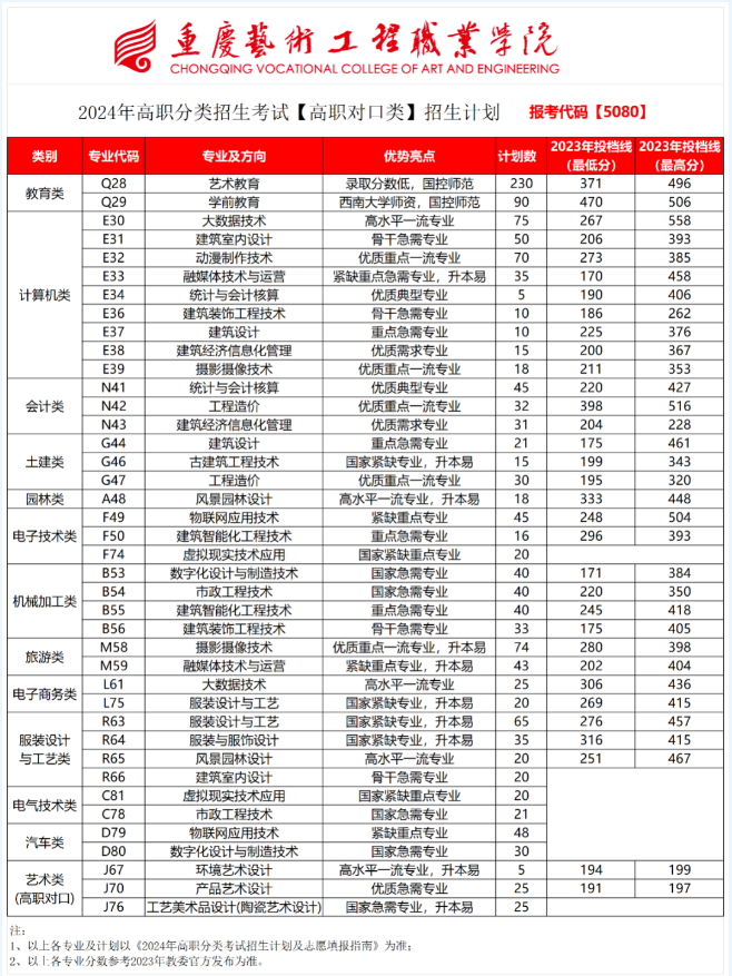 重庆艺术工程职业学院高职分类考试招生专业有哪些？