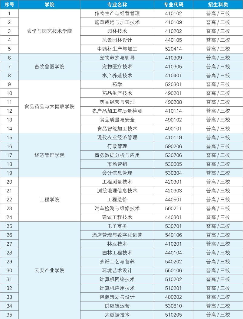 云南农业职业技术学院单招专业有哪些？