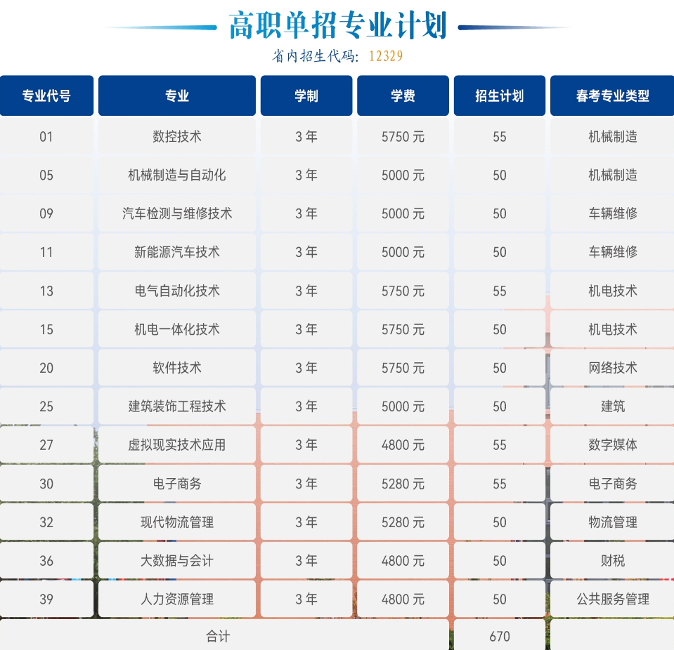 2024年山东劳动职业技术学院高职单独招生和综合评价招生学费多少钱一年-各专业收费标准