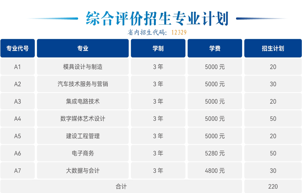 山东劳动职业技术学院高职单独招生和综合评价招生专业有哪些？