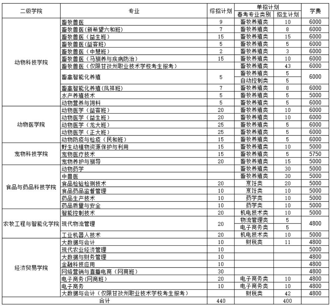 山东畜牧兽医职业学院高职单独招生和综合评价招生专业有哪些？