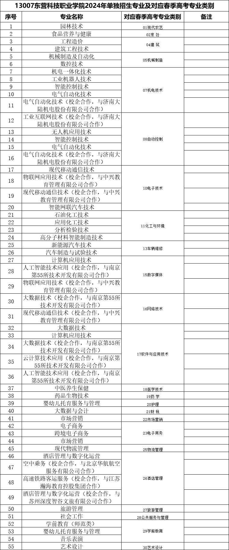 东营科技职业学院高职单独招生和综合评价招生专业有哪些？