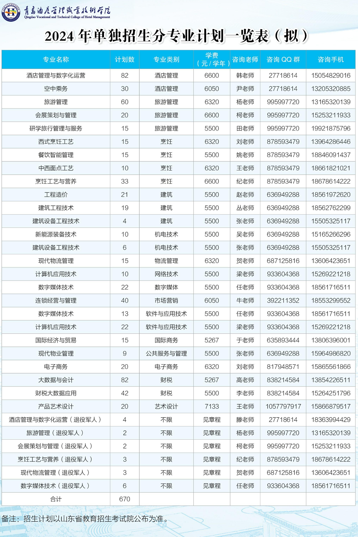 青岛酒店管理职业技术学院高职单独招生和综合评价招生专业有哪些？